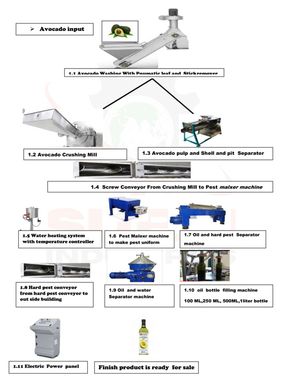 Avocado oil extraction process