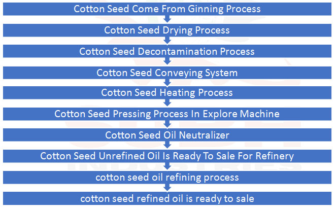 Cotton Seed Oil Extraction Process Flow Diagram